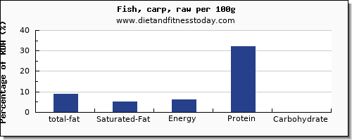 total fat and nutrition facts in fat in fish per 100g